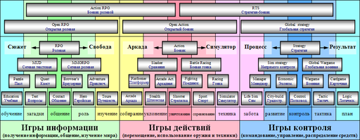 Схема жанров компьютерных игр