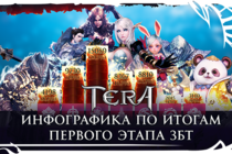 Инфографика по итогам первого этапа закрытого тестирования TERA: The Battle For The New World